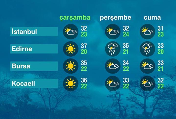 Hava Durumu (01-07-2026)