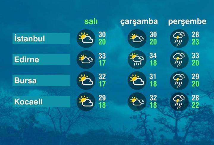 Hava Durumu (07-07-2026)
