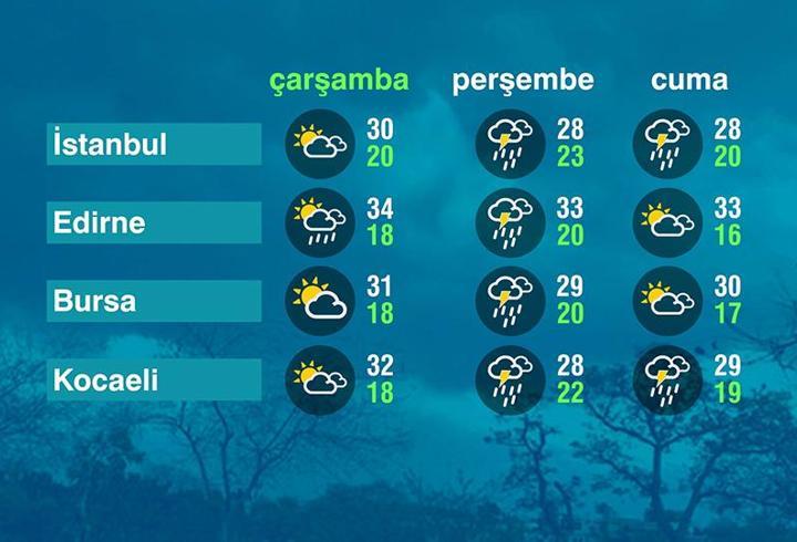 Hava Durumu (08-07-2026)