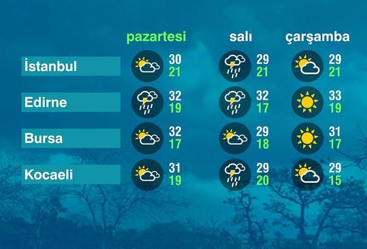 Hava Durumu (13-07-2026)