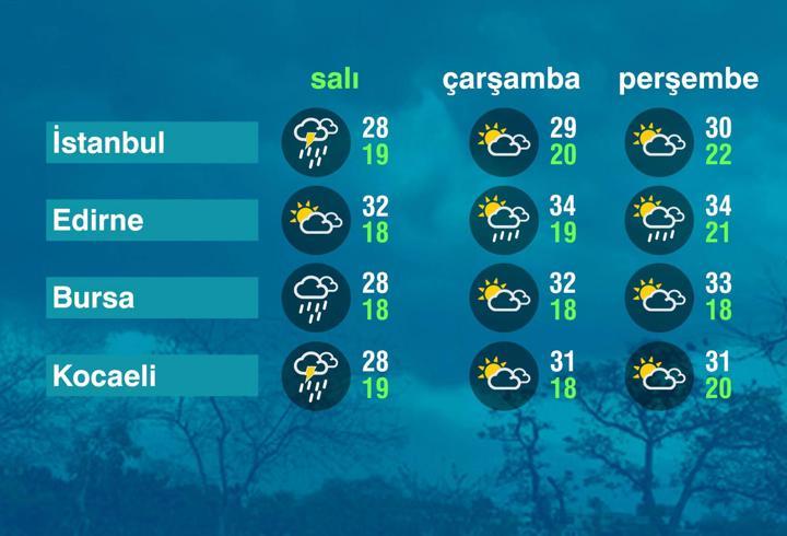 Hava Durumu (14-07-2026)