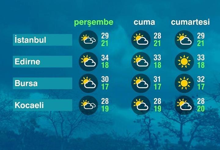Hava Durumu (30-07-2026)