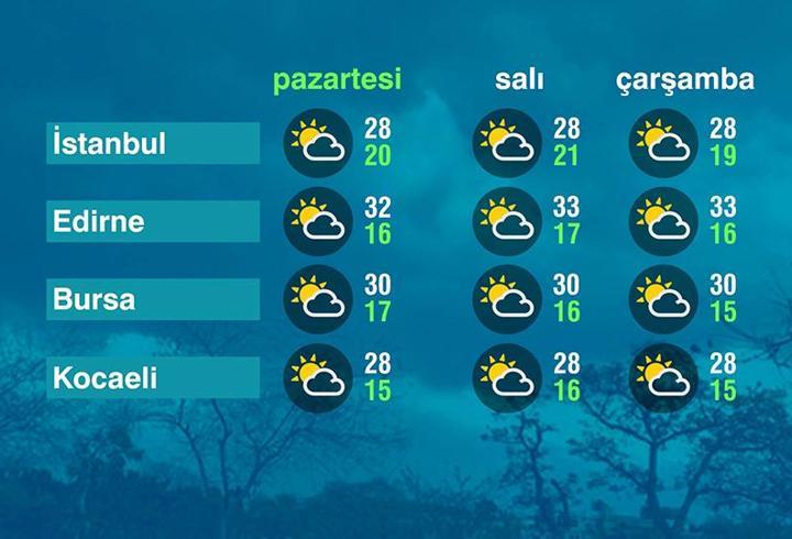 Hava Durumu (31-08-2026)